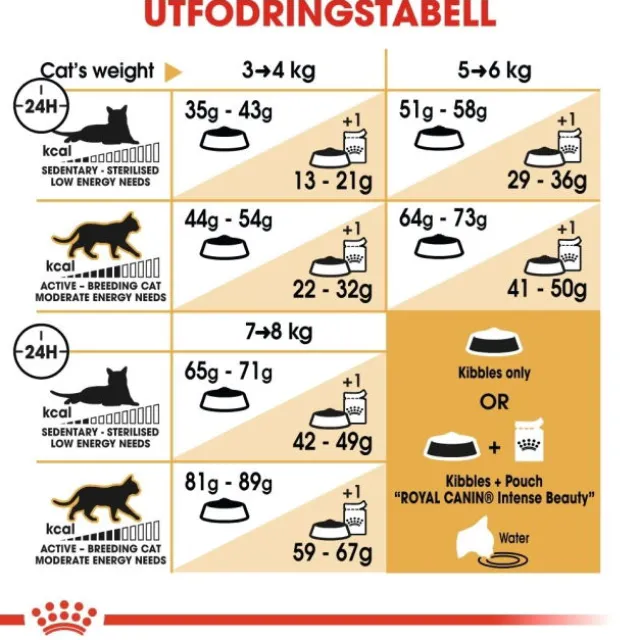 Royal Canin Norwegian Forest Cat Adult torrfoder för katt