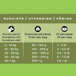 SMAAK Dog Senior & Light Kyckling