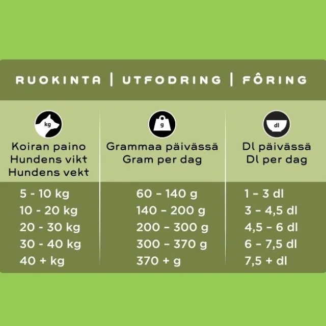 SMAAK Dog Senior & Light Kyckling